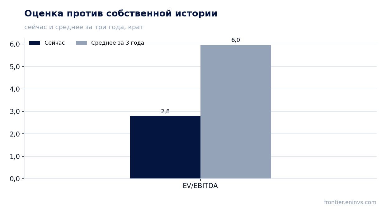 Оценка против собственной истории