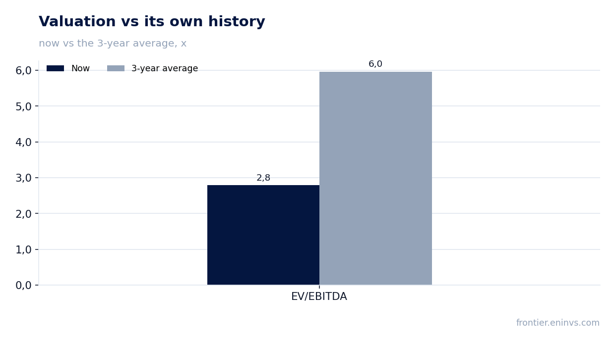 Valuation vs its own history