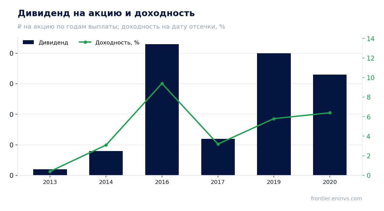 Дивиденд на акцию и доходность на дату отсечки
