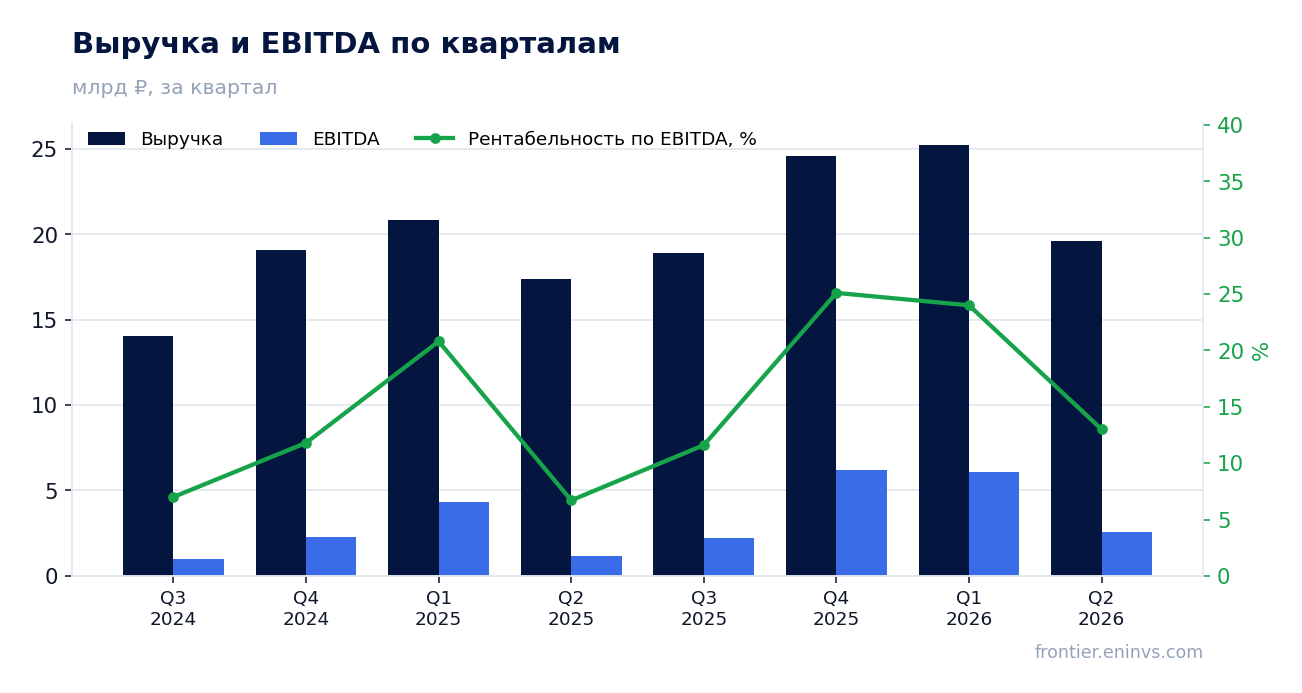 Выручка и EBITDA по кварталам