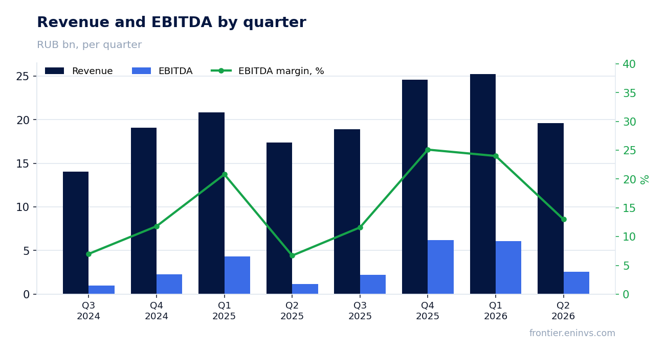 Revenue and EBITDA by quarter