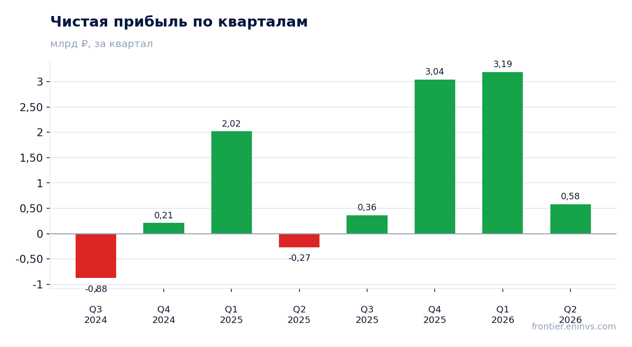 Чистая прибыль по кварталам