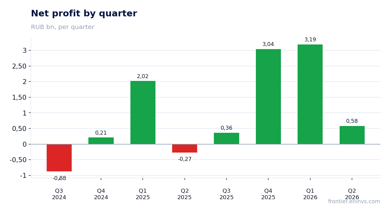 Net profit by quarter