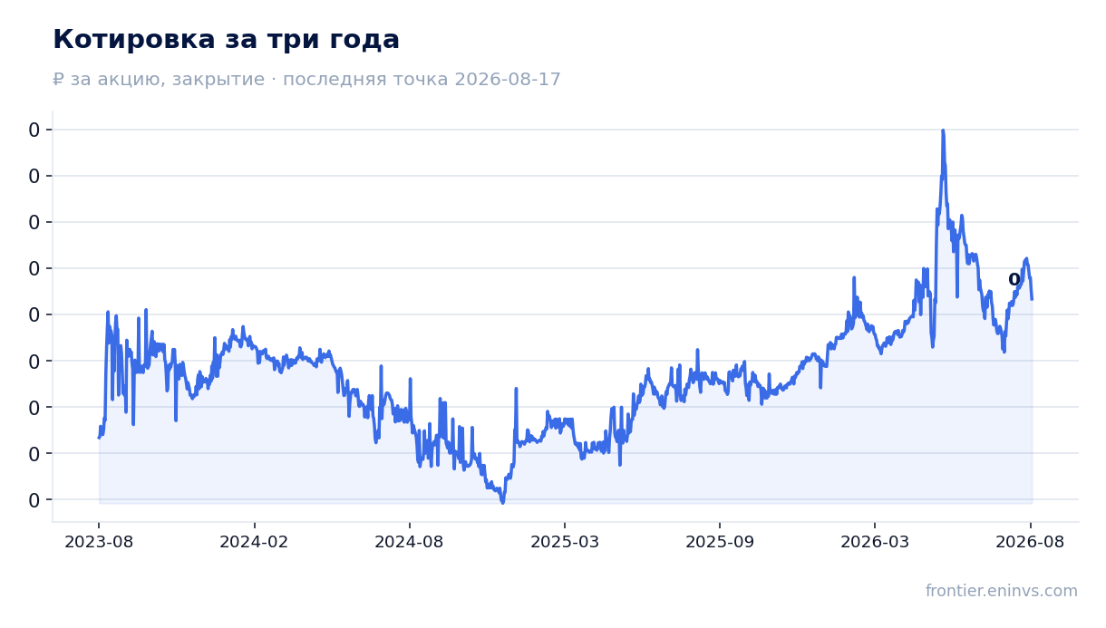 Котировка за три года