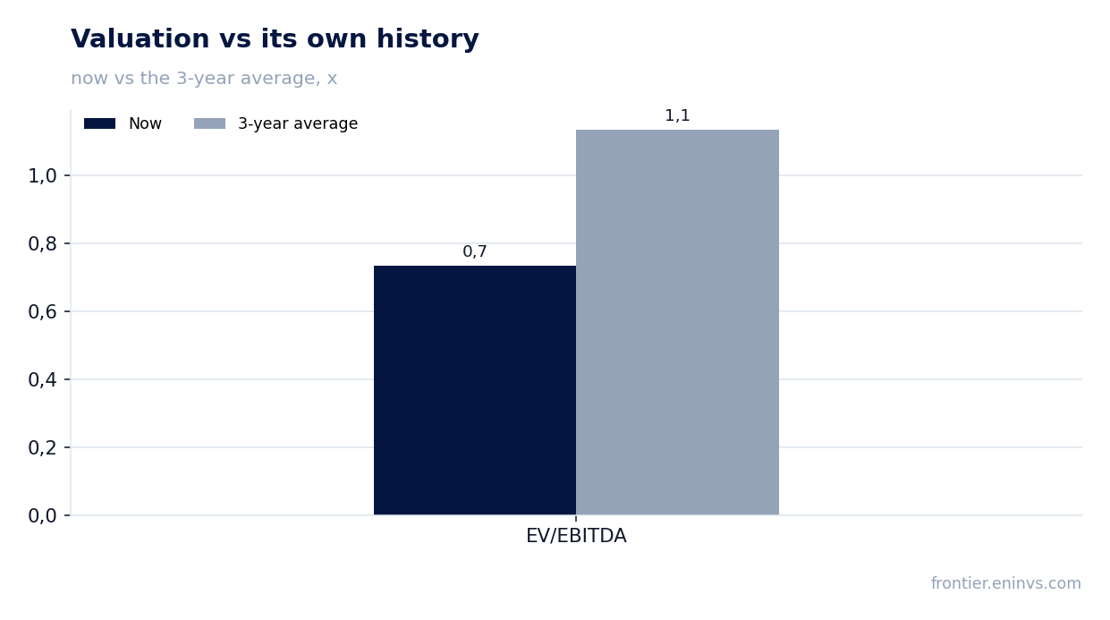 Valuation vs its own history