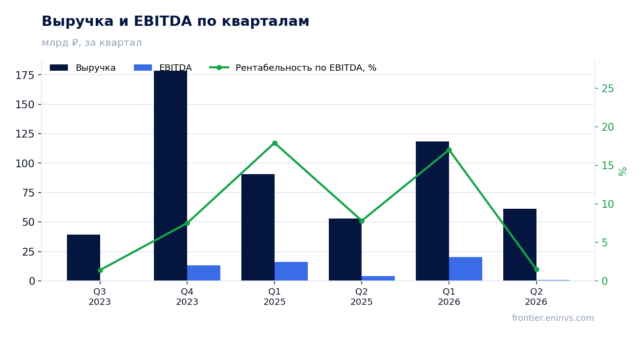 Выручка и EBITDA по кварталам