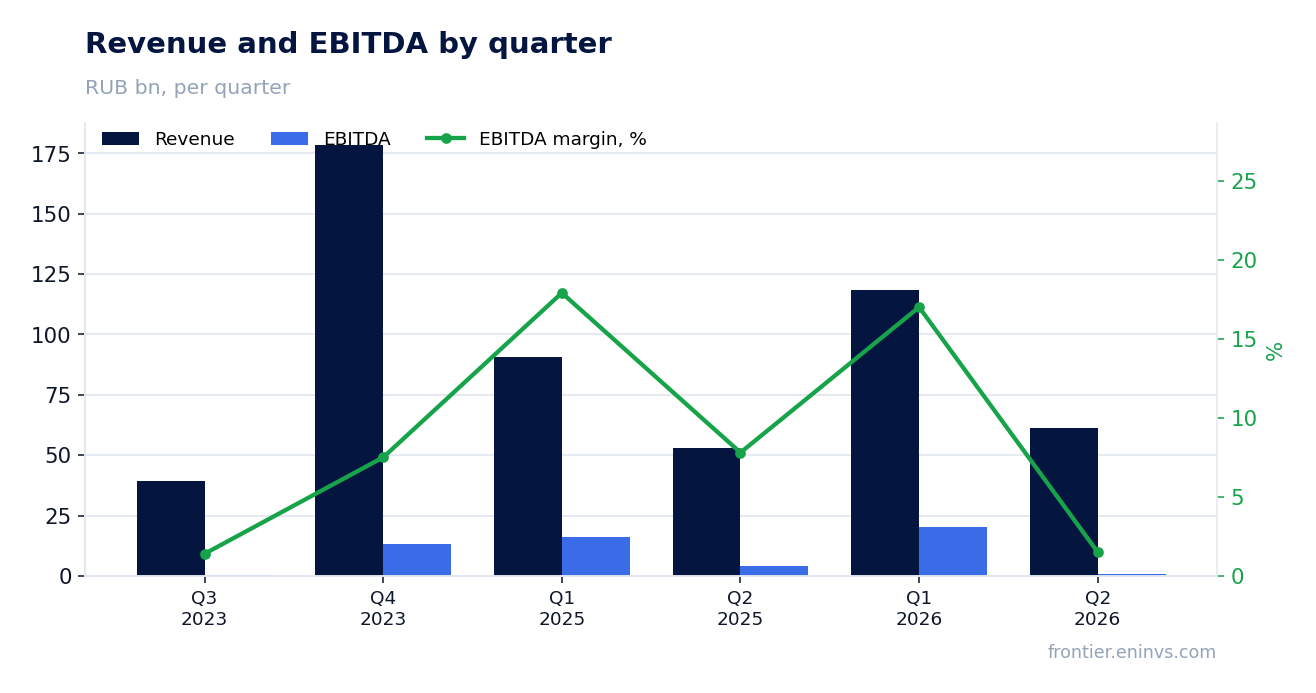 Revenue and EBITDA by quarter