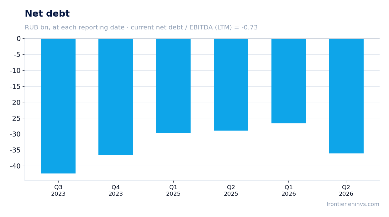 Net debt at reporting dates