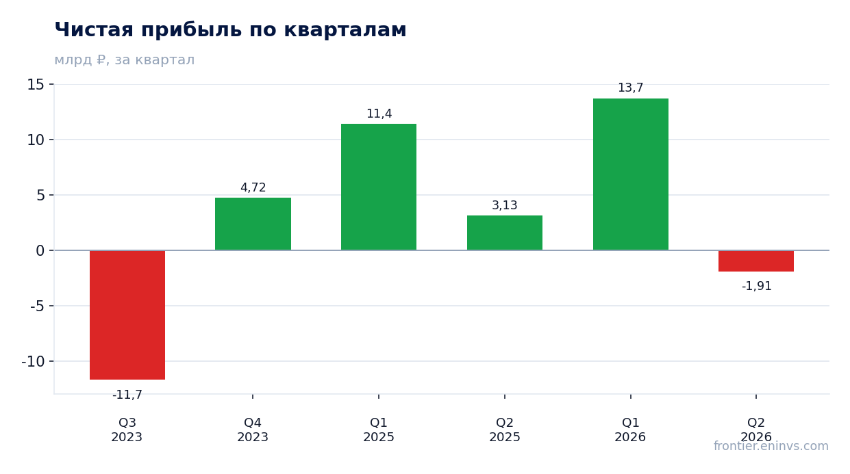Чистая прибыль по кварталам