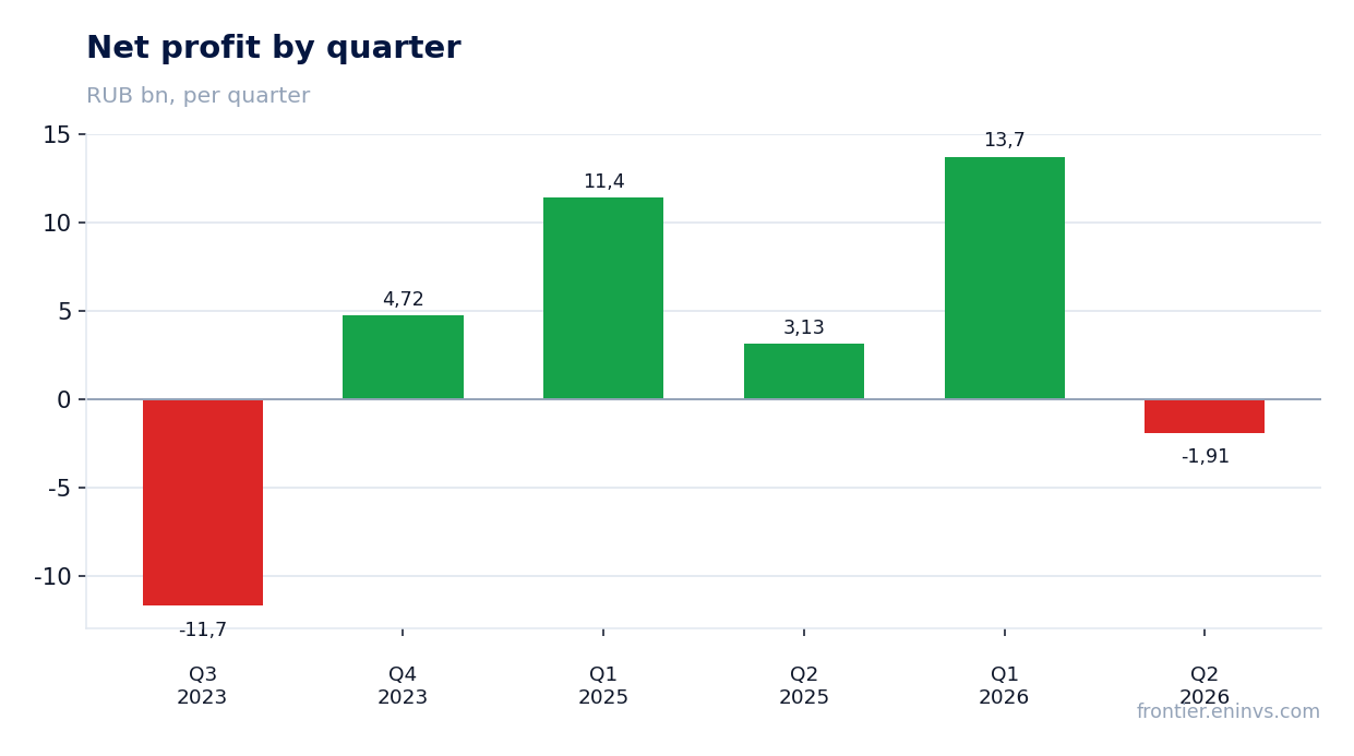 Net profit by quarter