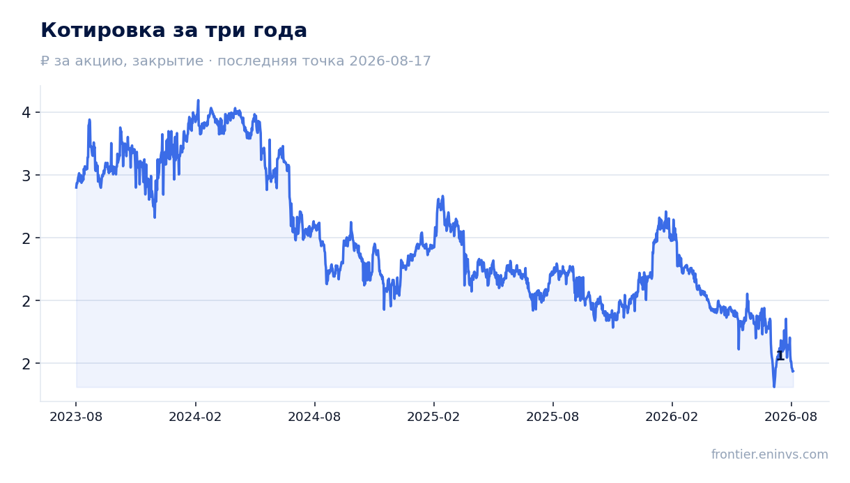 Котировка за три года