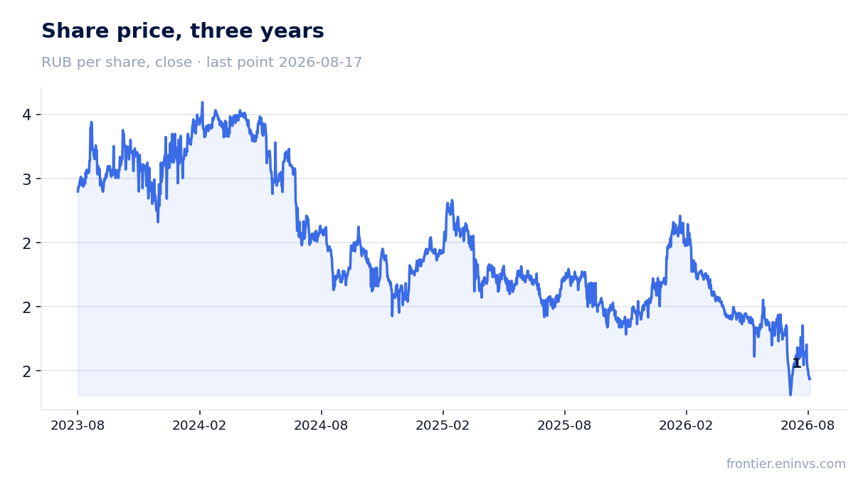 Share price, three years