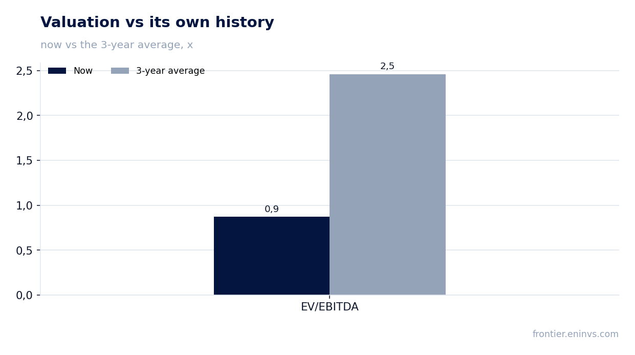 Valuation vs its own history