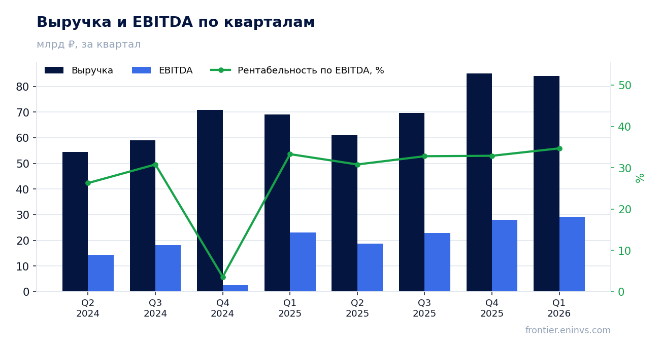 Выручка и EBITDA по кварталам