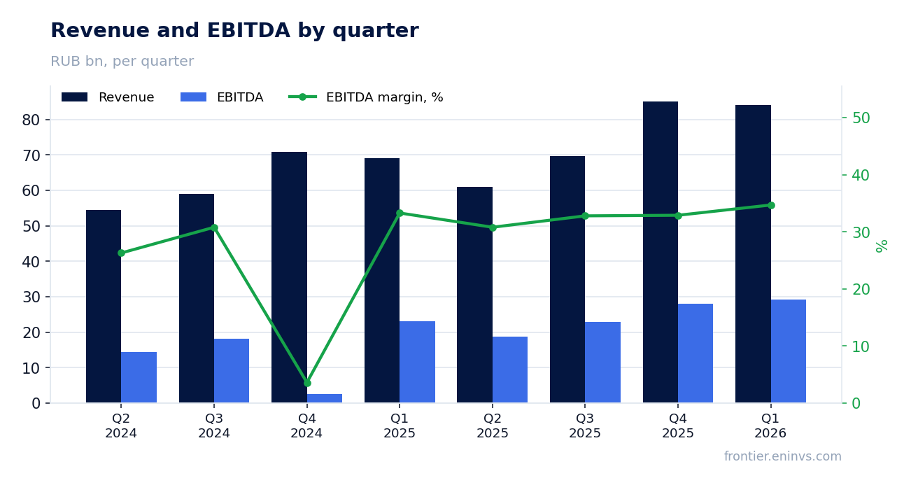 Revenue and EBITDA by quarter