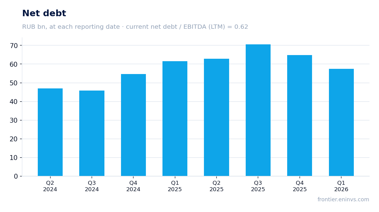 Net debt at reporting dates