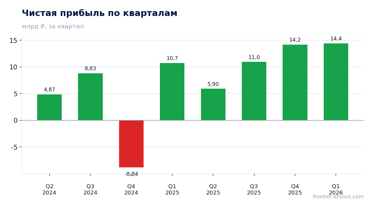 Чистая прибыль по кварталам