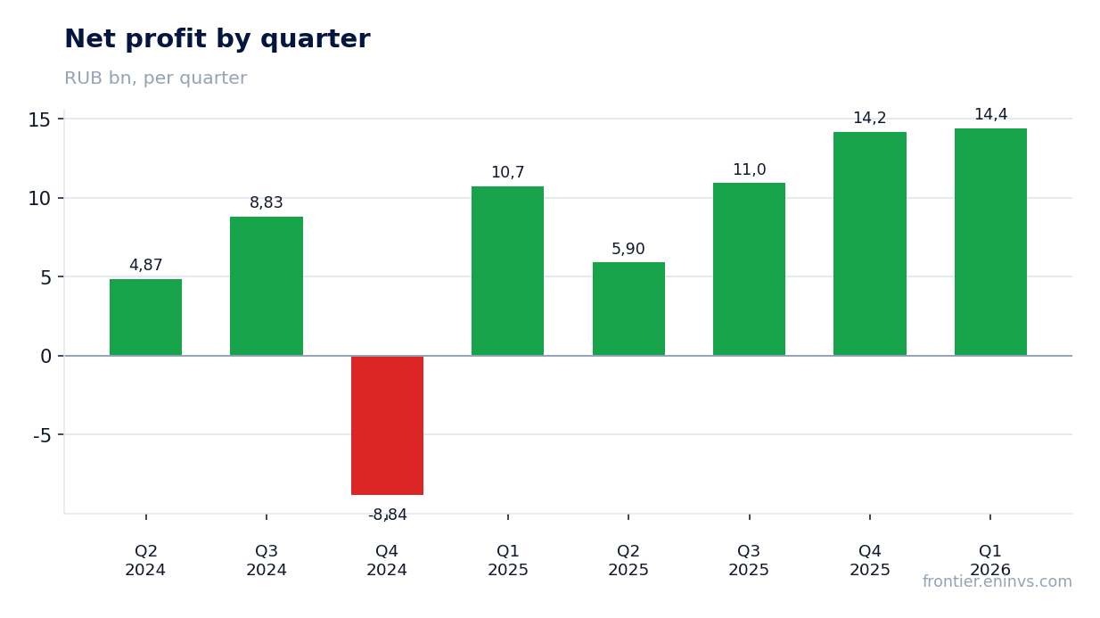 Net profit by quarter