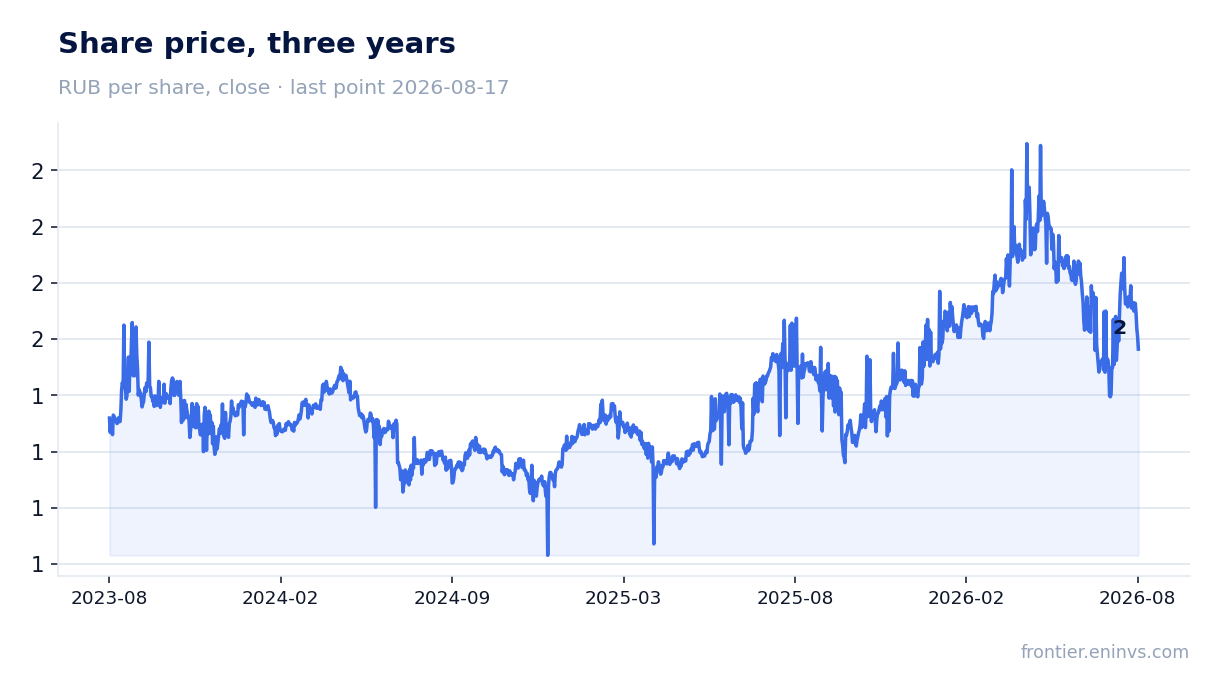 Share price, three years