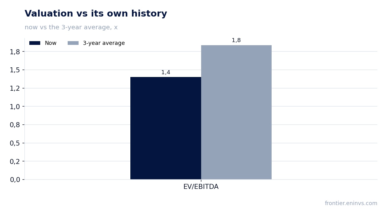 Valuation vs its own history
