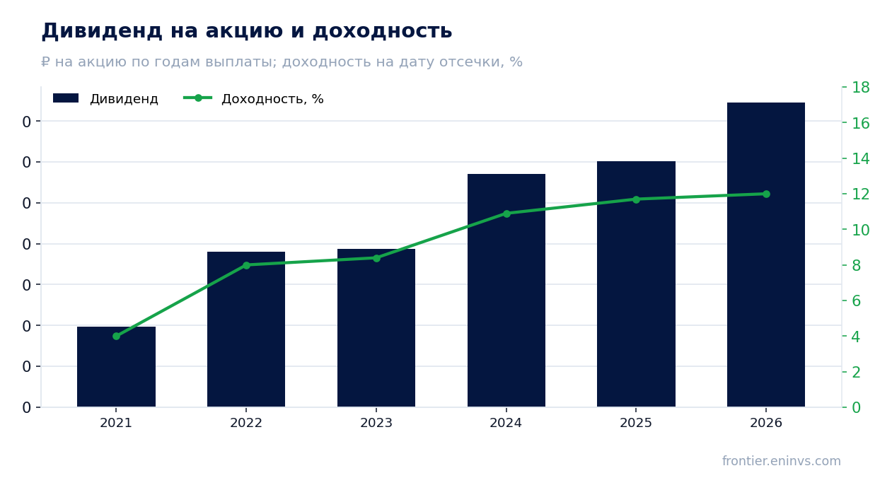 Дивиденд на акцию и доходность на дату отсечки