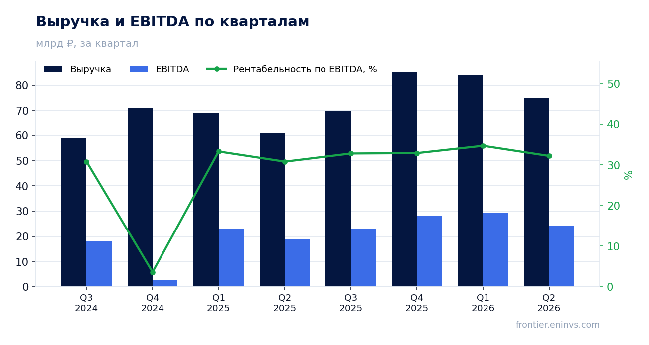 Выручка и EBITDA по кварталам