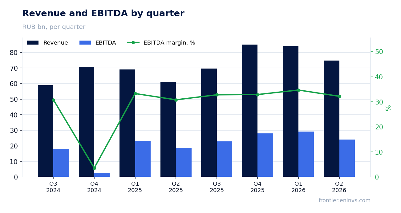 Revenue and EBITDA by quarter