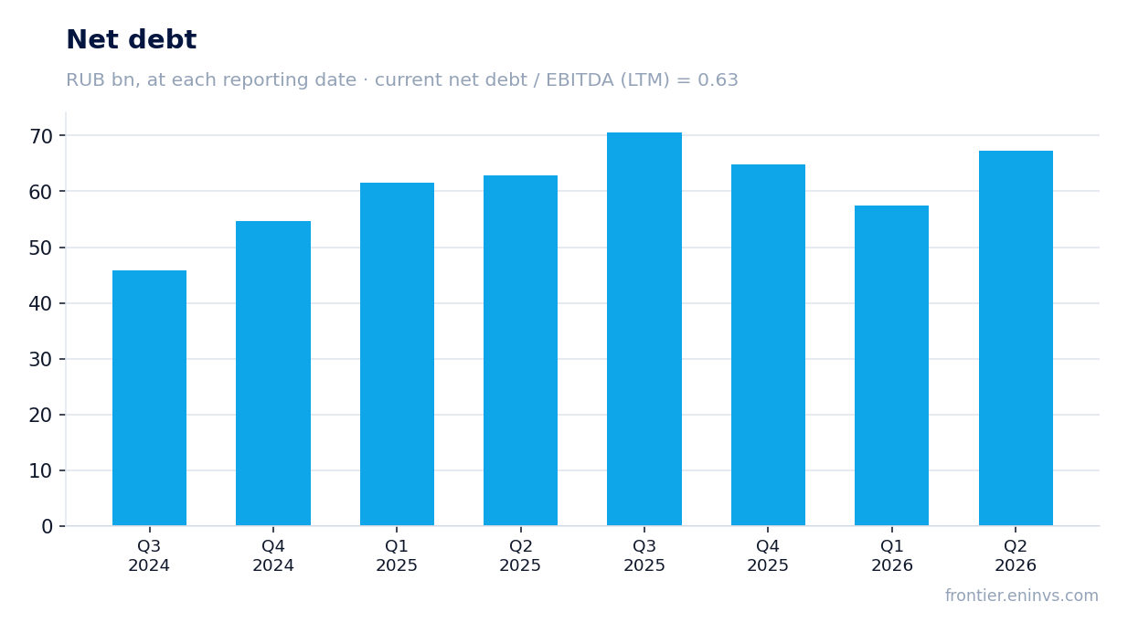 Net debt at reporting dates