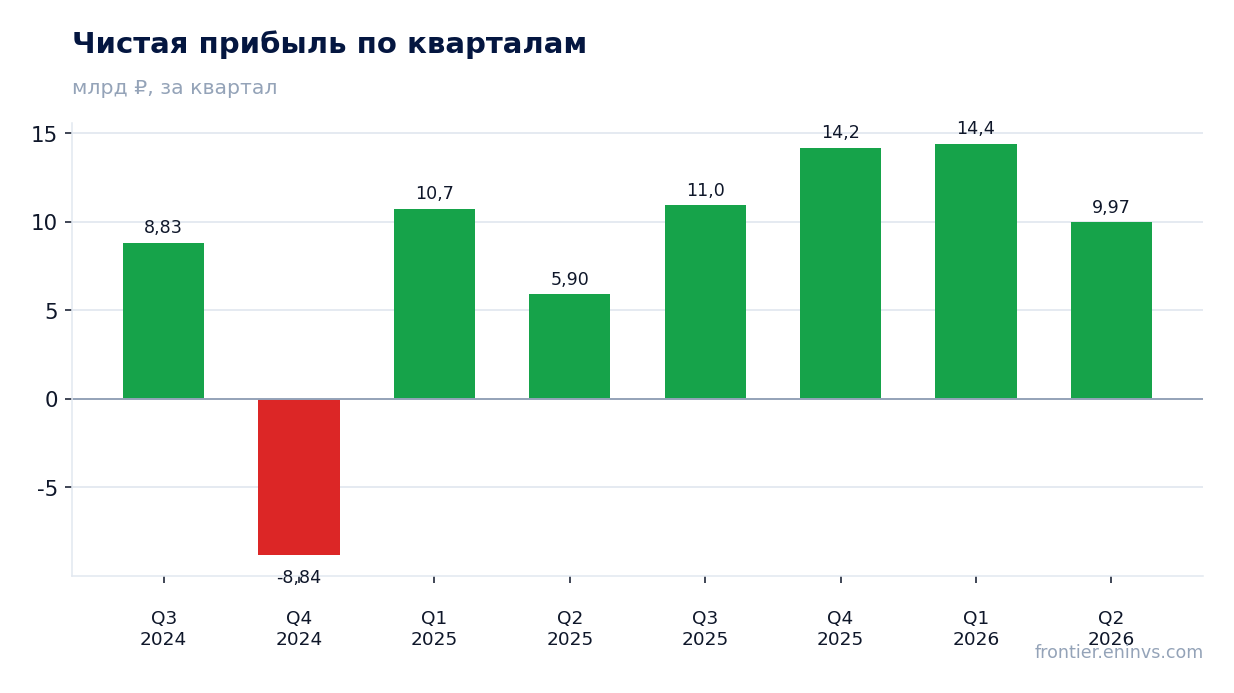 Чистая прибыль по кварталам