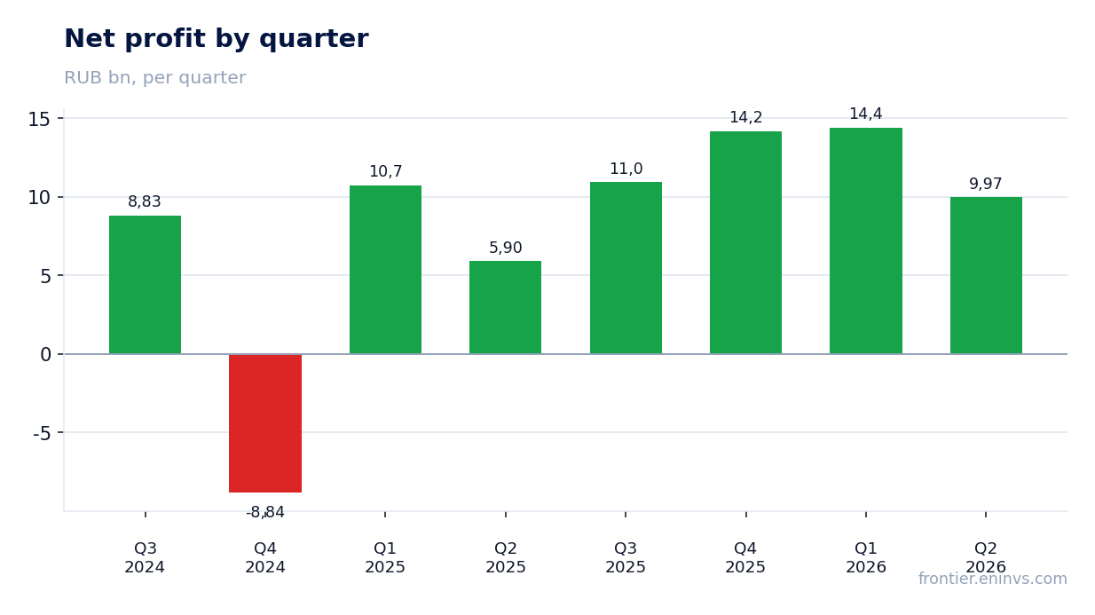 Net profit by quarter