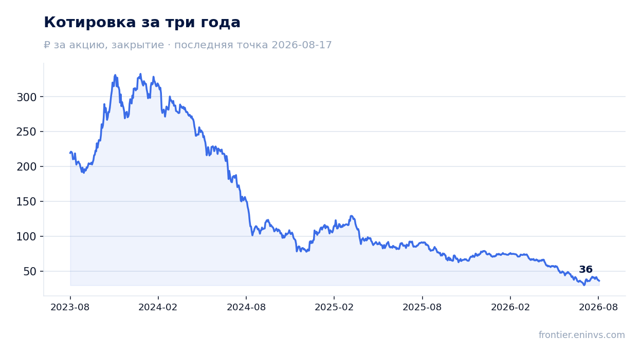 Котировка за три года