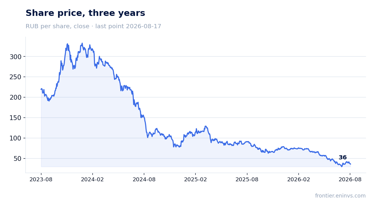 Share price, three years