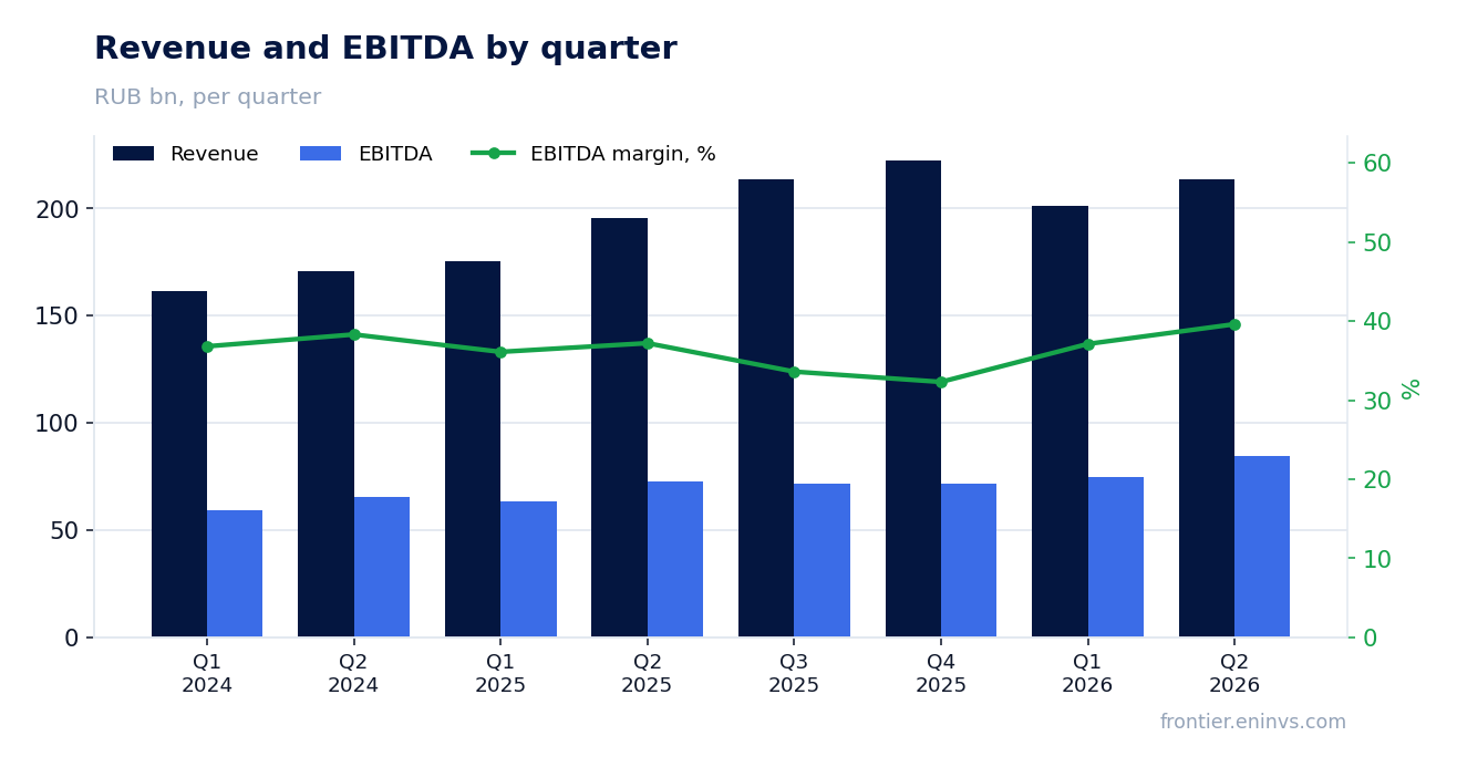 Revenue and EBITDA by quarter