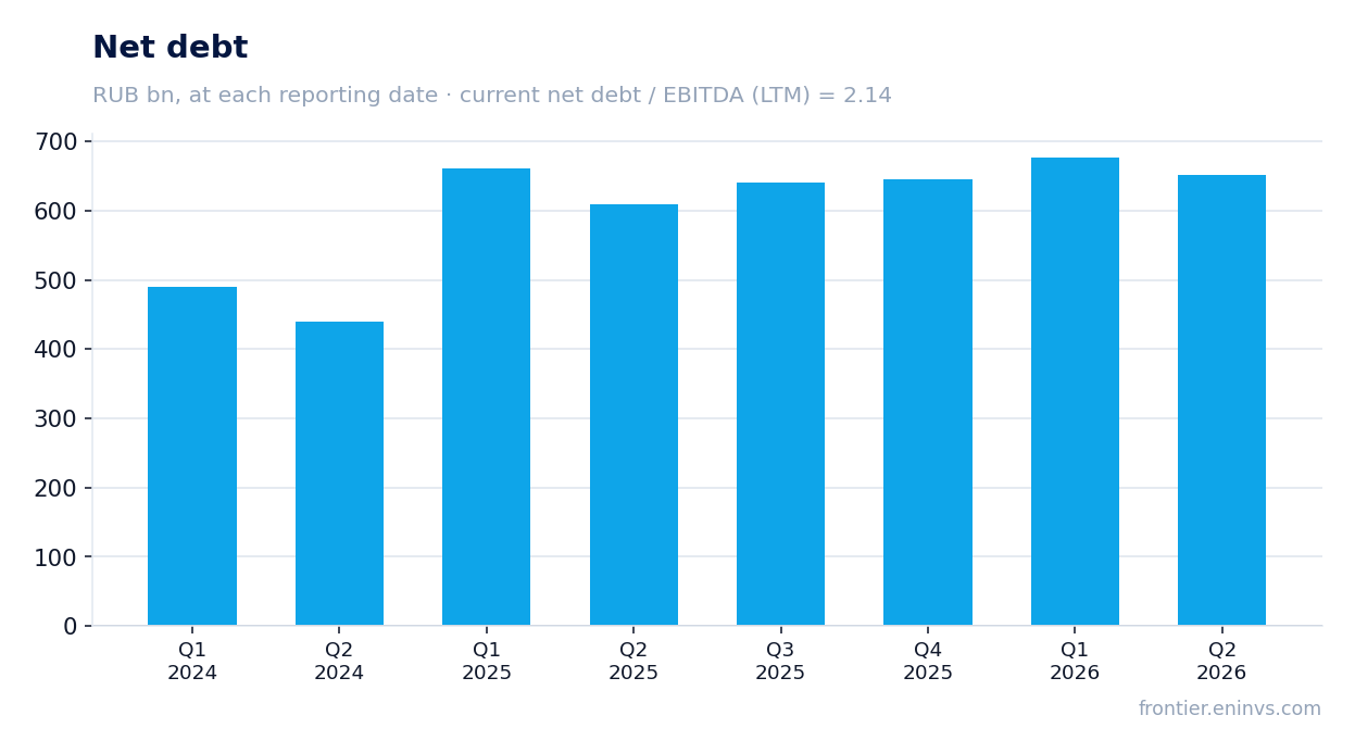 Net debt at reporting dates