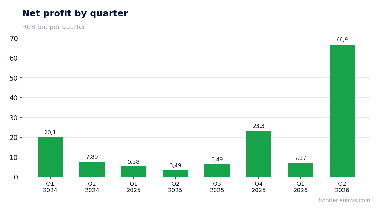 Net profit by quarter