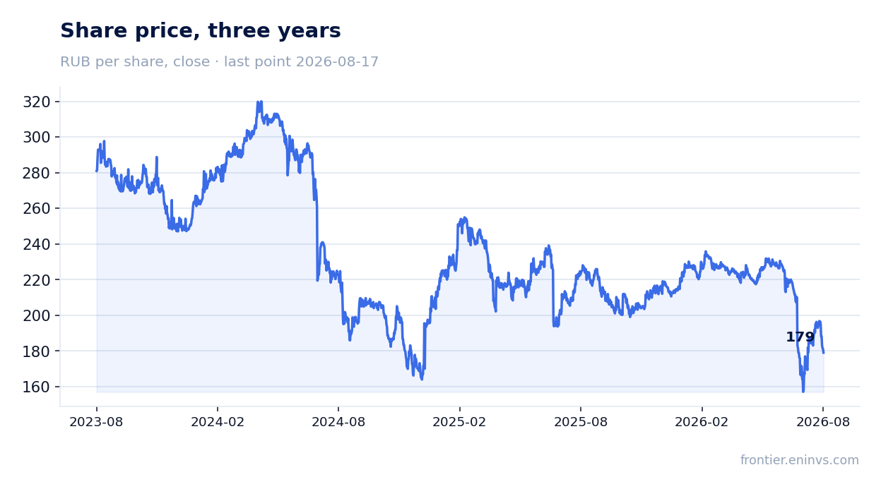 Share price, three years