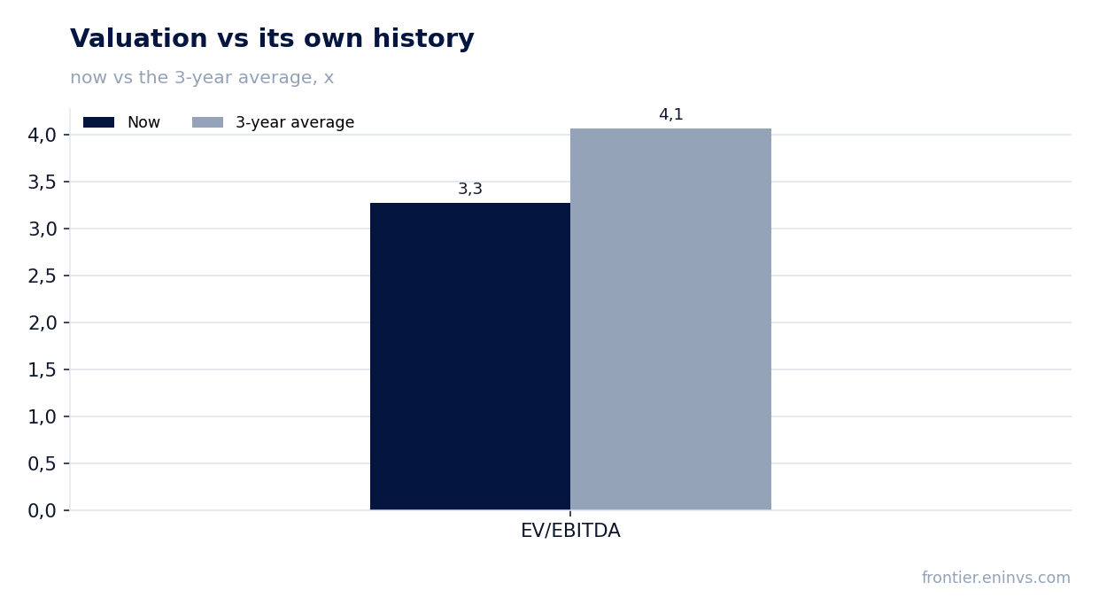 Valuation vs its own history