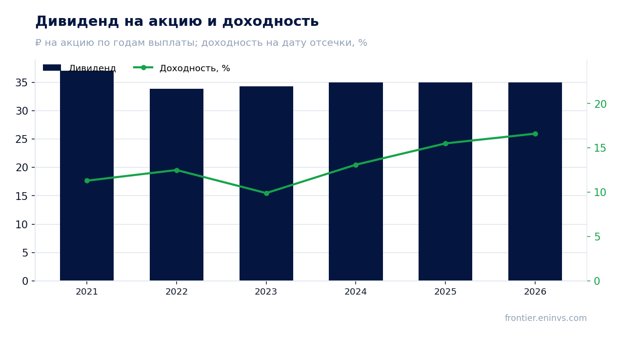 Дивиденд на акцию и доходность на дату отсечки