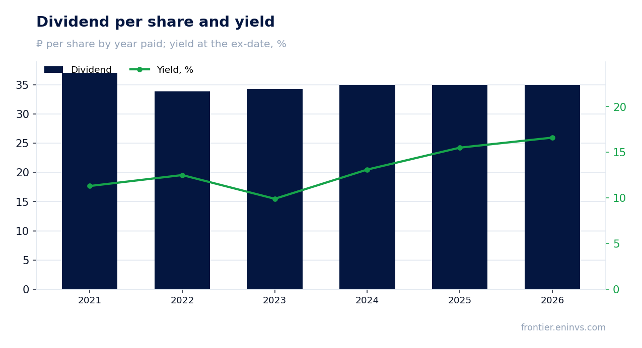 Dividend per share and yield at the ex-date