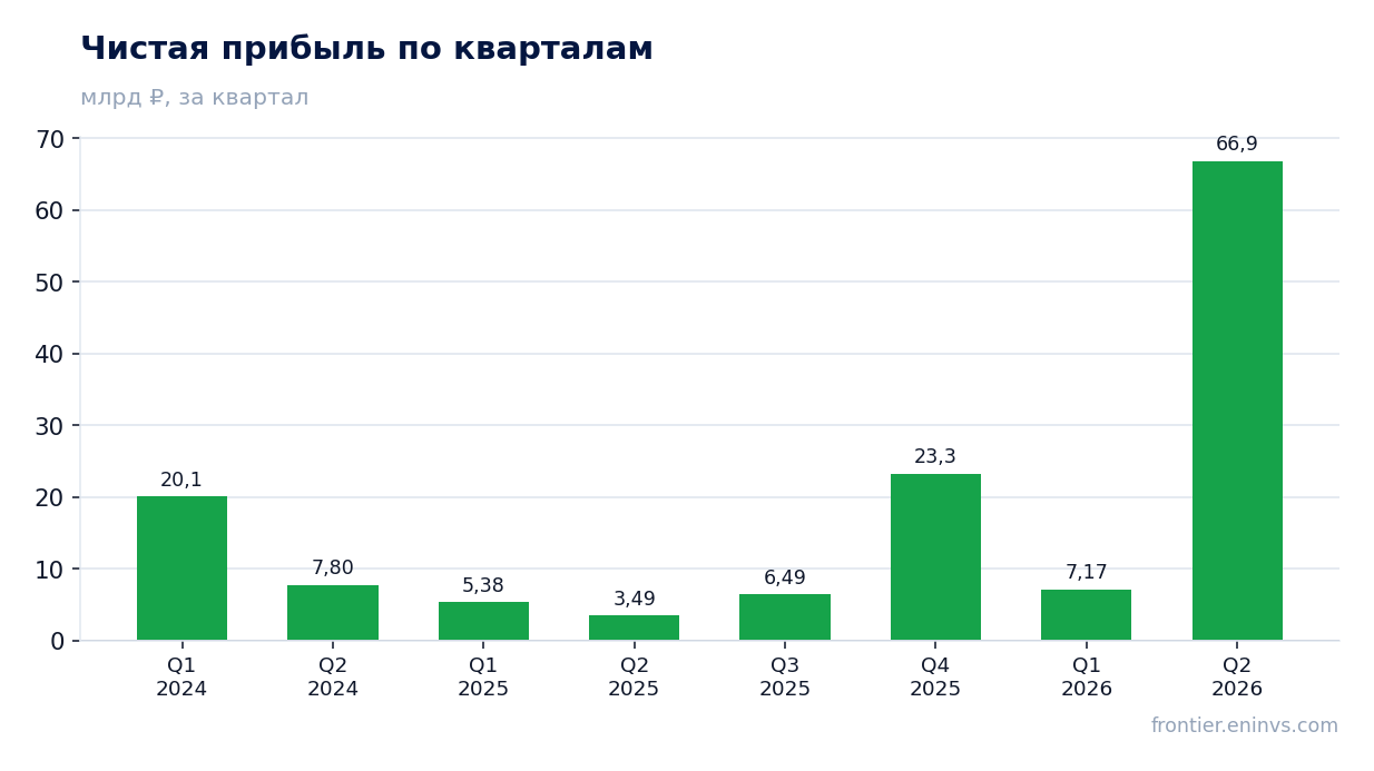 Чистая прибыль по кварталам