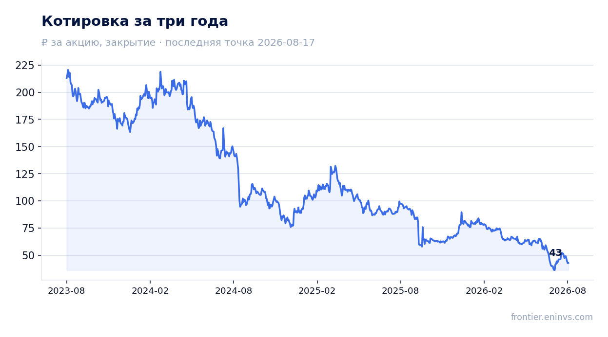 Котировка за три года