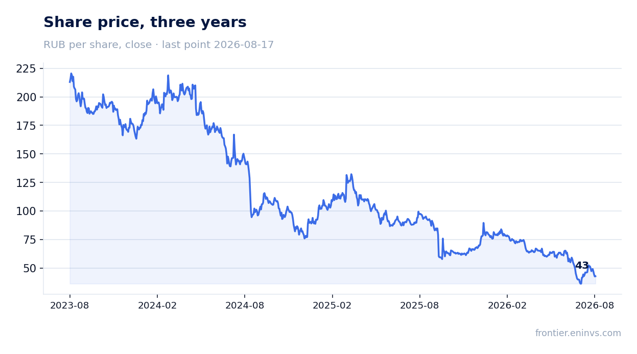 Share price, three years