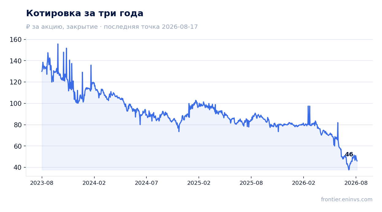 Котировка за три года