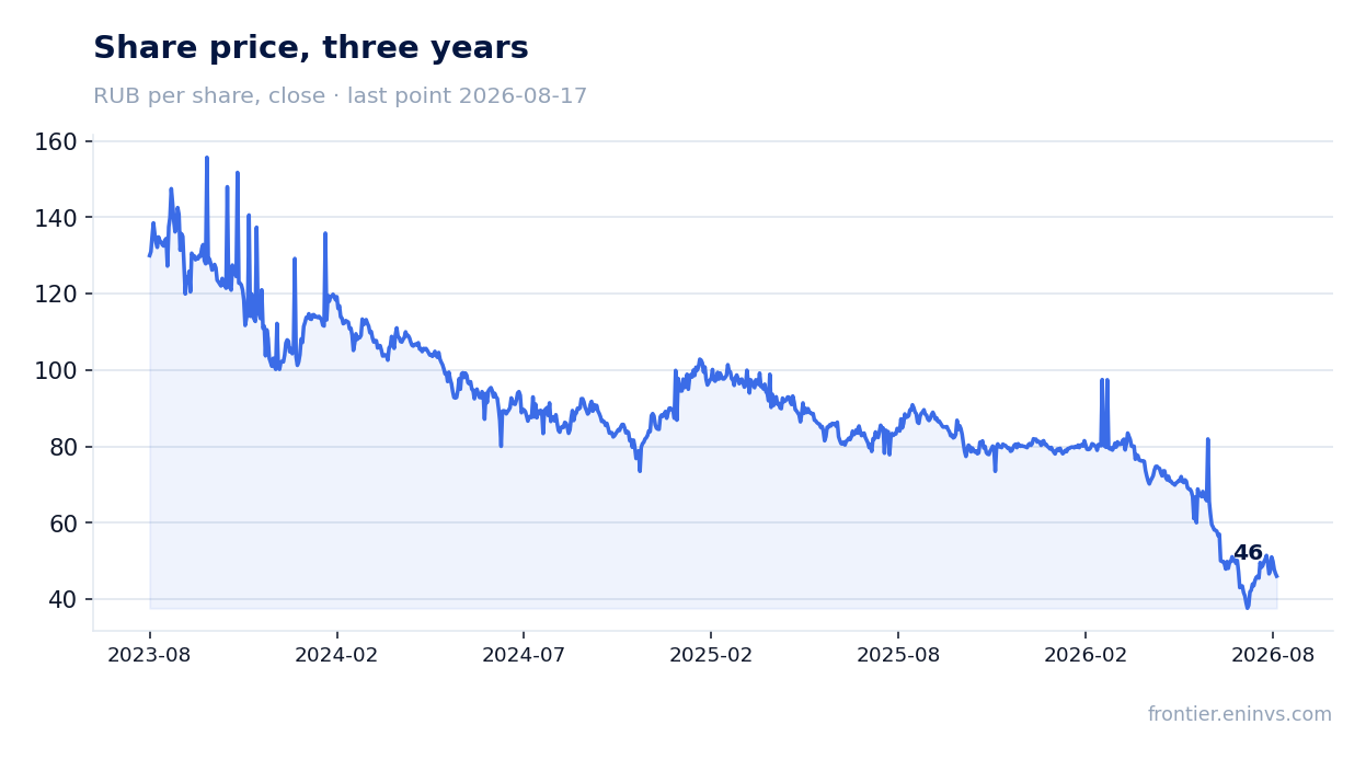 Share price, three years