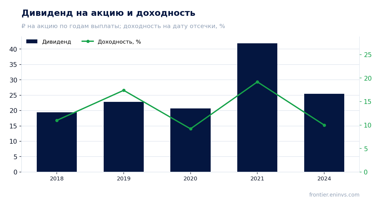 Дивиденд на акцию и доходность на дату отсечки