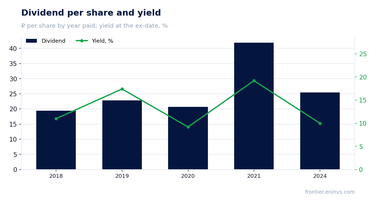 Dividend per share and yield at the ex-date
