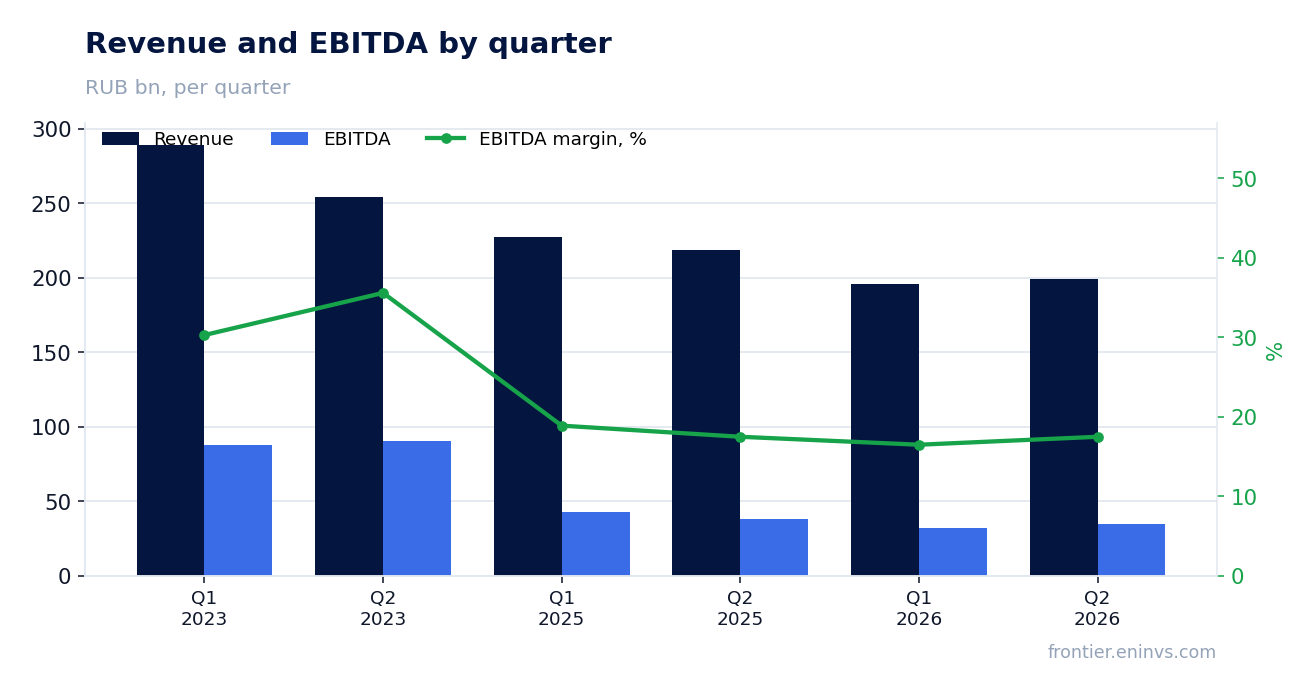 Revenue and EBITDA by quarter
