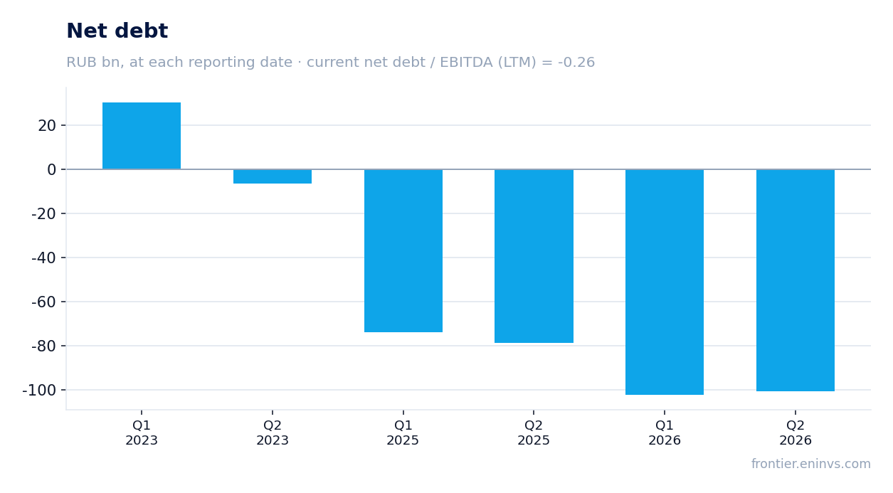 Net debt at reporting dates