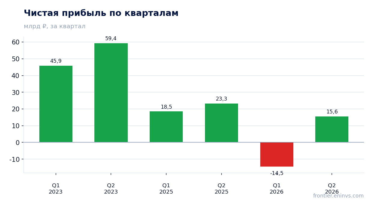 Чистая прибыль по кварталам