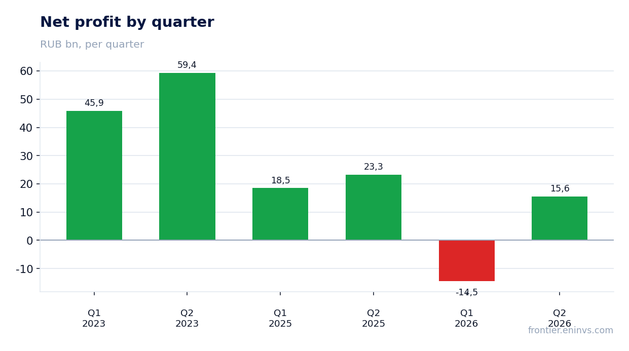 Net profit by quarter